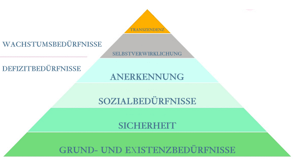 Bedürfnishierarchie nach Abraham Maslow